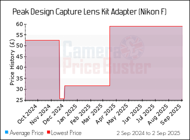 Best Price History for the Peak Design Capture Lens Kit Adapter (Nikon F)